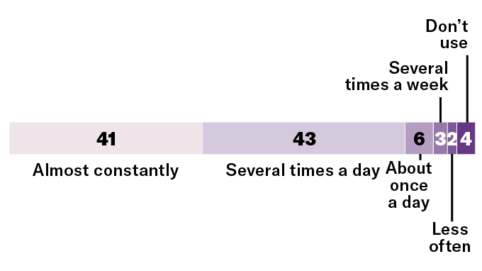 A graphic illustrating how online U.S. adults are with 41% saying almost constantly, 43% saying several times a day, 6% saying about once a day, 3% saying several times a week, 2% saying less often, and 4% saying don't use